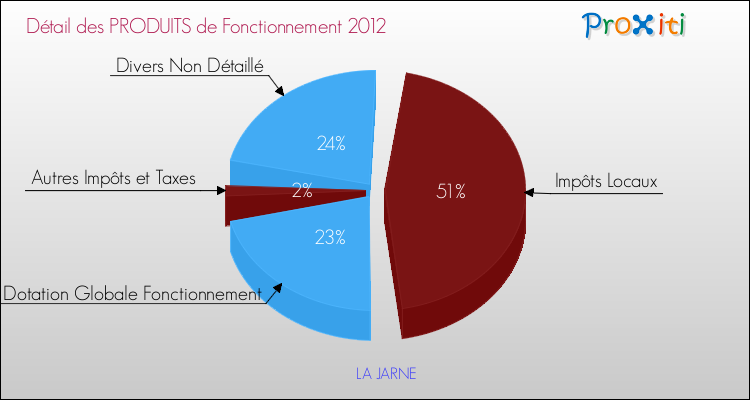 Décomposition du Budget de Fonctionnement 2012 de la commune de LA JARNE Budget de Fonctionnement 2012 pour la commune de LA JARNE