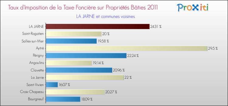 Taux d'imposition de la taxe foncière sur le bati 2011 pour LA JARNE et les communes proches Comparaison des taux d'imposition de la taxe foncière sur le bati 2011 pour LA JARNE et les communes voisines