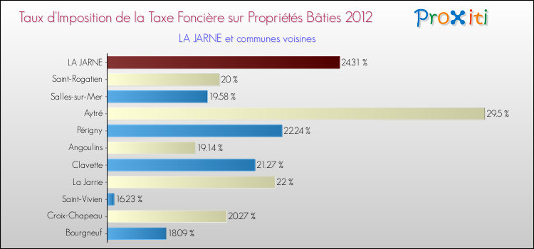 Taux d'imposition de la taxe foncière sur le bati 2012 pour LA JARNE et les communes proches Comparaison des taux d'imposition de la taxe foncière sur le bati 2012 pour LA JARNE et les communes voisines
