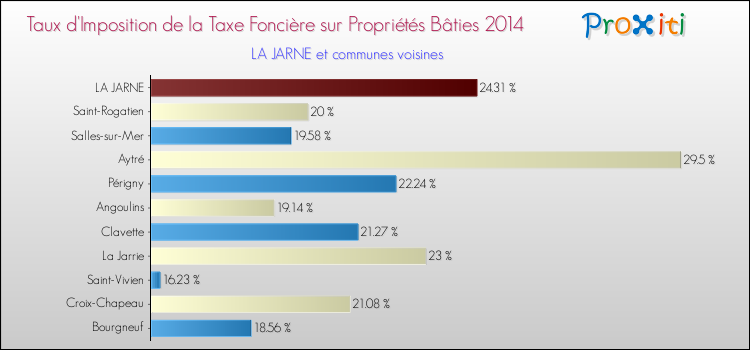 Taux d'imposition de la taxe foncière sur le bati 2014 pour LA JARNE et les communes proches Comparaison des taux d'imposition de la taxe foncière sur le bati 2014 pour LA JARNE et les communes voisines