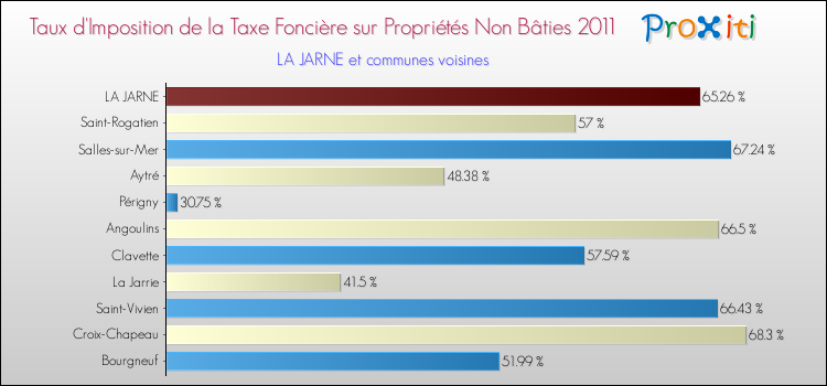Taux d'imposition de la taxe foncière sur les immeubles et terrains non batis 2011 pour LA JARNE et les communes proches Comparaison des taux d'imposition de la taxe foncière sur les immeubles et terrains non batis 2011 pour LA JARNE et les communes voisines
