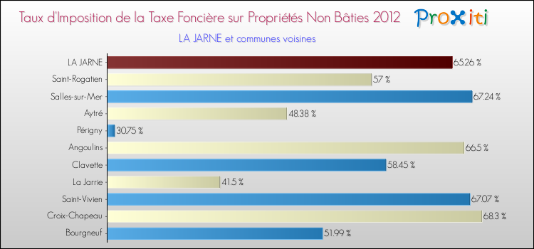 Taux d'imposition de la taxe foncière sur les immeubles et terrains non batis 2012 pour LA JARNE et les communes proches Comparaison des taux d'imposition de la taxe foncière sur les immeubles et terrains non batis 2012 pour LA JARNE et les communes voisines
