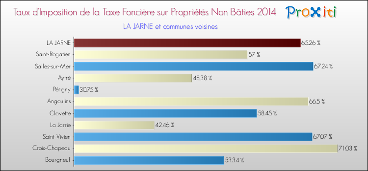 Taux d'imposition de la taxe foncière sur les immeubles et terrains non batis 2014 pour LA JARNE et les communes proches Comparaison des taux d'imposition de la taxe foncière sur les immeubles et terrains non batis 2014 pour LA JARNE et les communes voisines