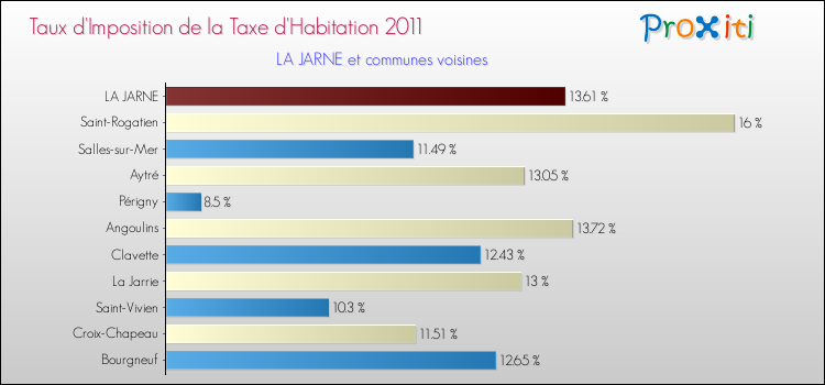 Taux d'imposition de la taxe d'habitation 2011 pour LA JARNE et les communes proches Comparaison des taux d'imposition de la taxe d'habitation 2011 pour LA JARNE et les communes voisines