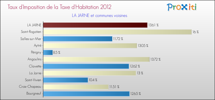 Taux d'imposition de la taxe d'habitation 2012 pour LA JARNE et les communes proches Comparaison des taux d'imposition de la taxe d'habitation 2012 pour LA JARNE et les communes voisines