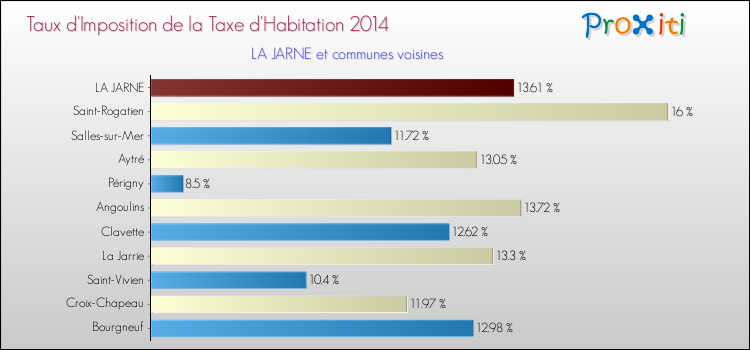 Taux d'imposition de la taxe d'habitation 2014 pour LA JARNE et les communes proches Comparaison des taux d'imposition de la taxe d'habitation 2014 pour LA JARNE et les communes voisines