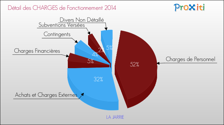 Décomposition des Charges de Fonctionnement 2014 de la commune de LA JARRIE Charges de Fonctionnement 2014 pour la commune de LA JARRIE