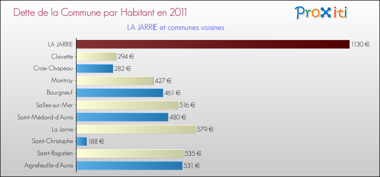 Dette par habitant de la commune en 2011 pour LA JARRIE et les communes proches Comparaison de la dette par habitant de la commune en 2011 pour LA JARRIE et les communes voisines