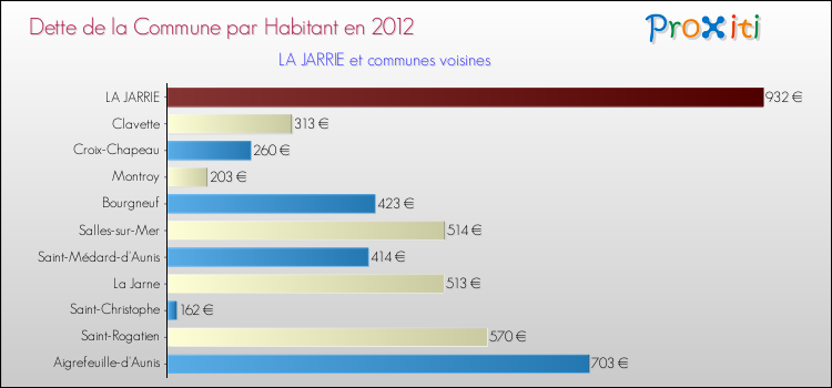 Dette par habitant de la commune en 2012 pour LA JARRIE et les communes proches Comparaison de la dette par habitant de la commune en 2012 pour LA JARRIE et les communes voisines