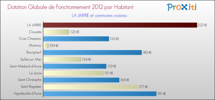 Montant des dotations globales de fonctionnement DGF par Habitant pour LA JARRIE et les communes proches Comparaison des des dotations globales de fonctionnement DGF par habitant pour LA JARRIE et les communes voisines