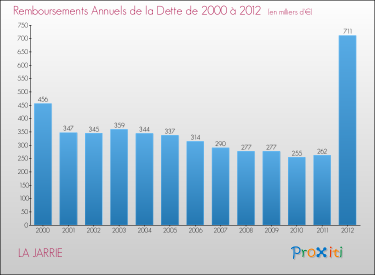 Evolution de l'annuité de la dette pour la commune de LA JARRIE de 2000 à 2012 Annuités de la dette pour LA JARRIE de 2000 à 2012