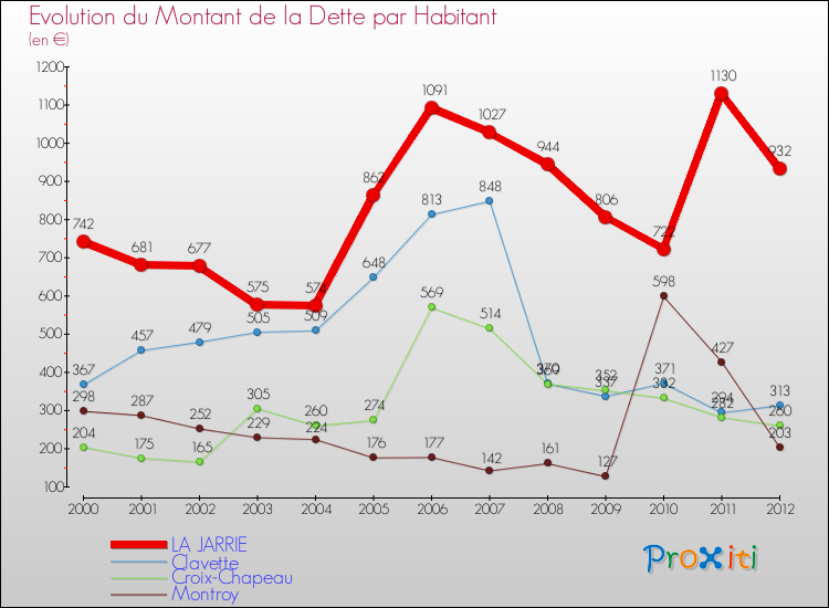 Evolution de la dette par habitant pour la commune de LA JARRIE et les communes proches de 2000 à 2012 Comparaison de la dette par habitant pour LA JARRIE et les communes voisines de 2000 à 2012