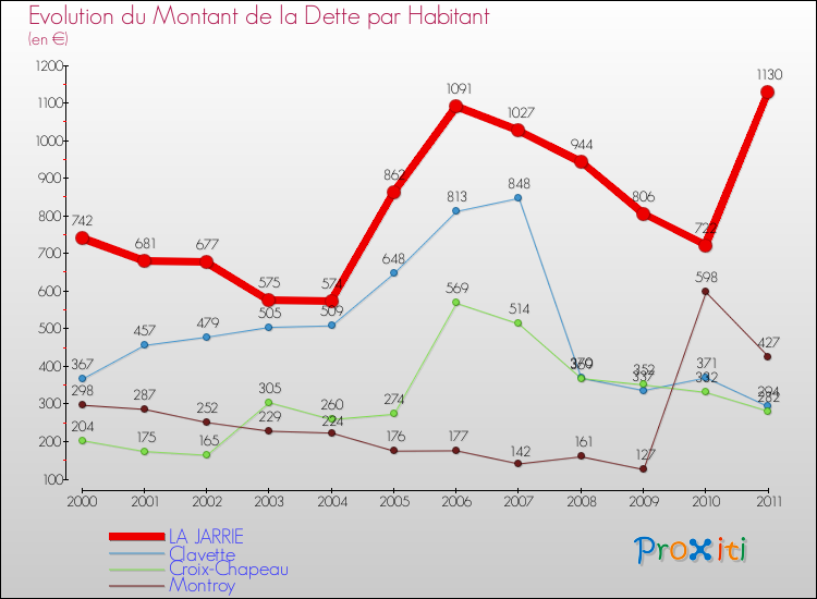 Evolution de la dette par habitant pour la commune de LA JARRIE et les communes proches Comparaison de la dette par habitant pour LA JARRIE et les communes voisines