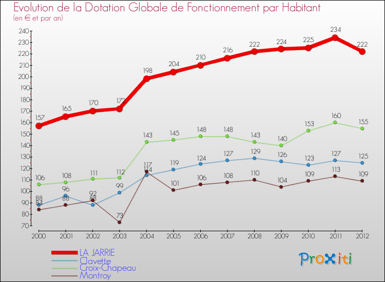 Evolution et montant de la dotation globale de fonctionnement par Habitant pour LA JARRIE et les communes proches Comparaison des dotations globales de fonctionnement par habitant pour LA JARRIE et les communes voisines