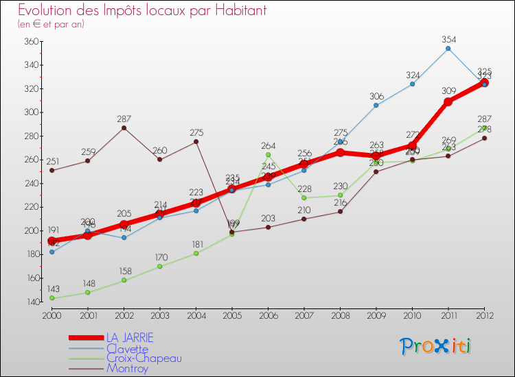 Evolution et montant des impôts locaux par Habitant pour LA JARRIE et les communes proches Comparaison des impôts locaux par habitant pour LA JARRIE et les communes voisines