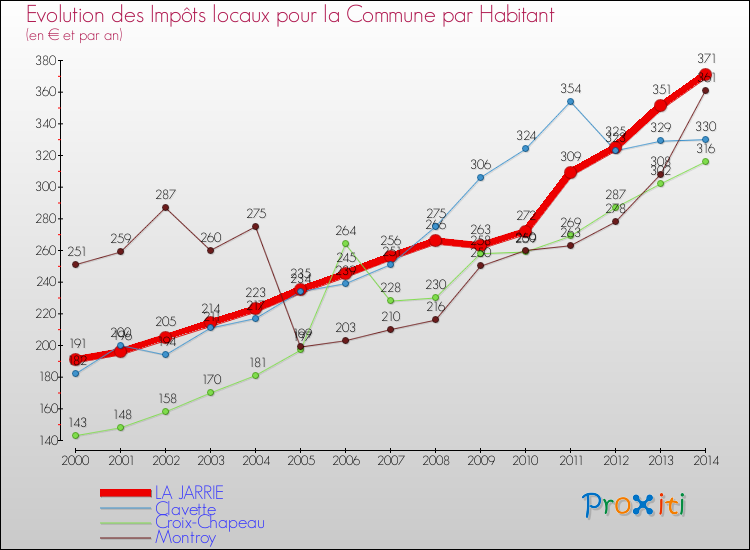 Evolution et montant des impôts locaux par Habitant pour LA JARRIE et les communes proches de 2000 à 2014 Comparaison des impôts locaux par habitant pour LA JARRIE et les communes voisines de 2000 à 2014