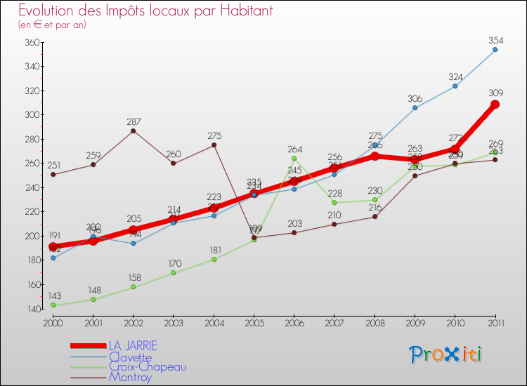 Evolution et montant des impôts locaux par Habitant pour LA JARRIE et les communes proches Comparaison des impôts locaux par habitant pour LA JARRIE et les communes voisines