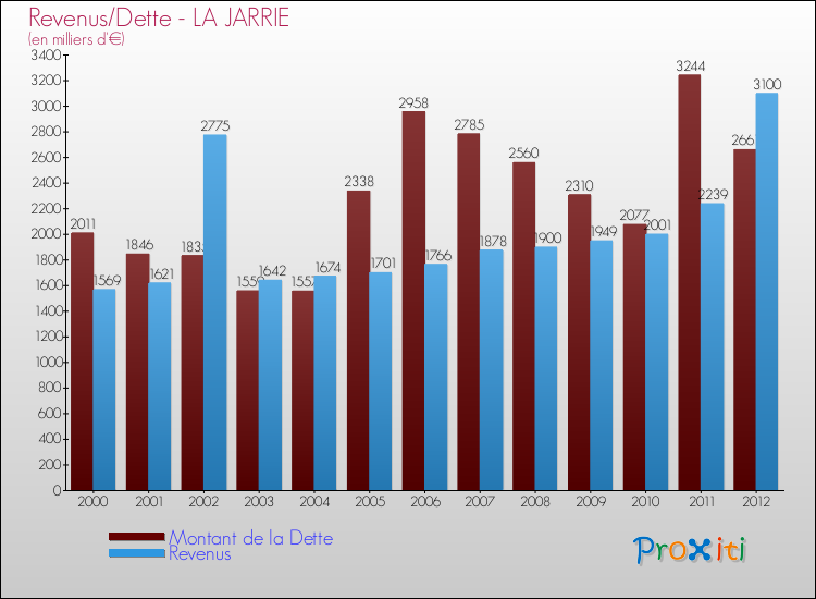 Evolution comparée de la dette et des revenus pour la commune de LA JARRIE de 2000 à 2012 Comparaison de la dette et des revenus pour LA JARRIE de 2000 à 2012