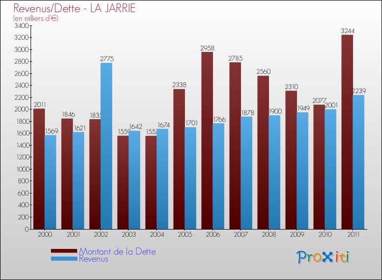 Evolution comparée de la dette et des revenus pour la commune de LA JARRIE de 2000 à 2011 Comparaison de la dette et des revenus pour LA JARRIE de 2000 à 2011