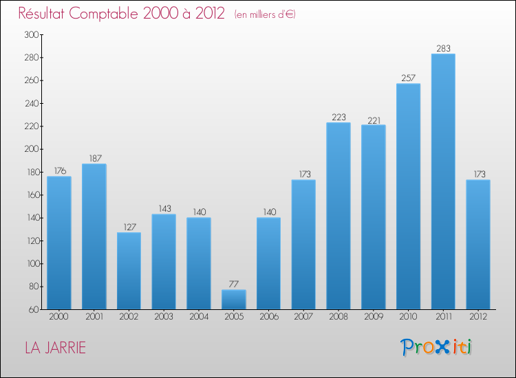 Evolution du résultat comptable pour la commune de LA JARRIE de 2000 à 2012 Evolution du résultat comptable pour LA JARRIE de 2000 à 2012