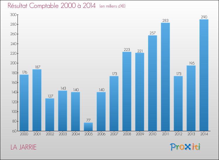 Evolution du résultat comptable pour la commune de LA JARRIE de 2000 à 2014 Evolution du résultat comptable pour LA JARRIE de 2000 à 2014