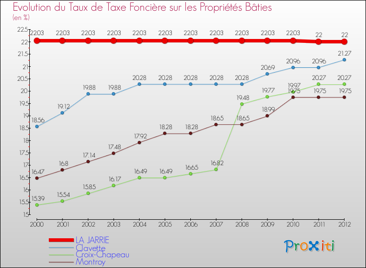 Evolution du taux de la taxe foncière sur le bati pour LA JARRIE et les communes proches de 2000 à 2012 Comparaison des taux de taxe foncière sur le bati pour LA JARRIE et les communes voisines de 2000 à 2012