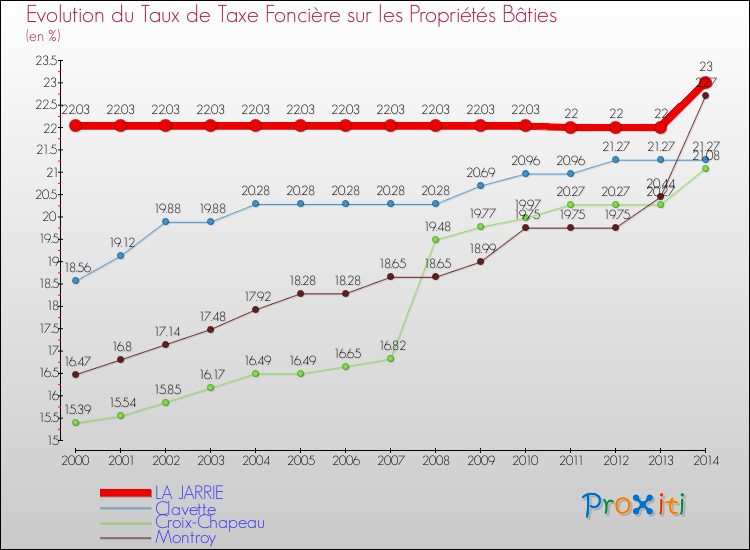 Evolution du taux de la taxe foncière sur le bati pour LA JARRIE et les communes proches de 2000 à 2014 Comparaison des taux de taxe foncière sur le bati pour LA JARRIE et les communes voisines de 2000 à 2014