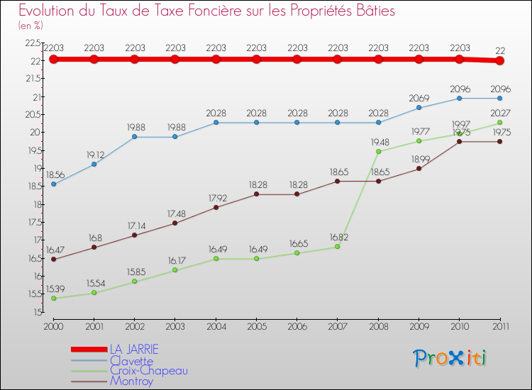 Evolution du taux de la taxe foncière sur le bati pour LA JARRIE et les communes proches Comparaison des taux de taxe foncière sur le bati pour LA JARRIE et les communes voisines