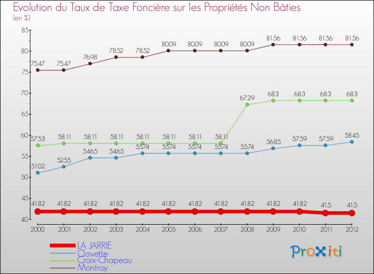 Evolution du taux de la taxe foncière sur les immeubles et terrains non batis pour LA JARRIE et les communes proches de 2000 à 2012 Comparaison des taux de la taxe foncière sur les immeubles et terrains non batis pour LA JARRIE et les communes voisines de 2000 à 2012