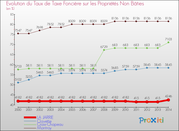 Evolution du taux de la taxe foncière sur les immeubles et terrains non batis pour LA JARRIE et les communes proches de 2000 à 2014 Comparaison des taux de la taxe foncière sur les immeubles et terrains non batis pour LA JARRIE et les communes voisines de 2000 à 2014