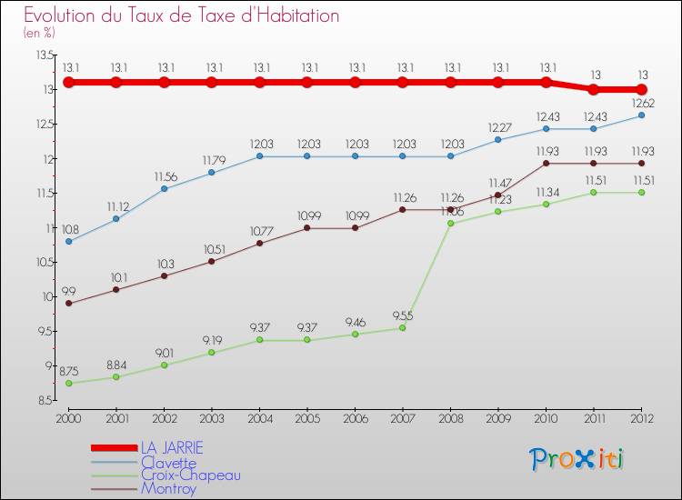 Evolution du taux de la taxe d'habitation pour LA JARRIE et les communes proches Comparaison des taux de la taxe d'habitation pour LA JARRIE et les communes voisines