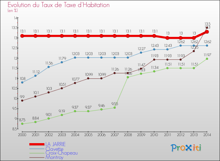 Evolution du taux de la taxe d'habitation pour LA JARRIE et les communes proches de 2000 à 2014 Comparaison des taux de la taxe d'habitation pour LA JARRIE et les communes voisines de 2000 à 2014