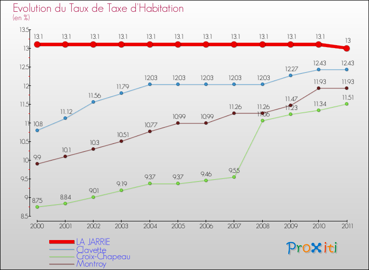Evolution du taux de la taxe d'habitation pour LA JARRIE et les communes proches Comparaison des taux de la taxe d'habitation pour LA JARRIE et les communes voisines