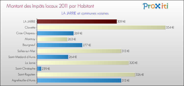 Montant des impôts locaux par Habitant pour LA JARRIE et les communes proches Comparaison des impôts locaux par habitant pour LA JARRIE et les communes voisines