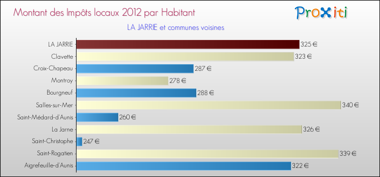 Montant des impôts locaux par Habitant pour LA JARRIE et les communes proches Comparaison des impôts locaux par habitant pour LA JARRIE et les communes voisines