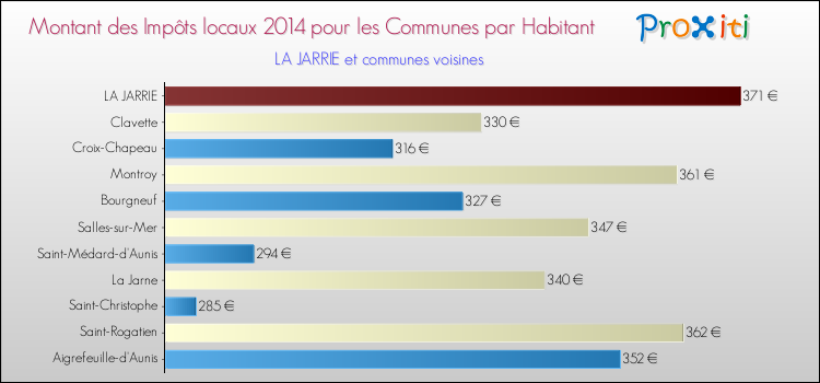 Montant des impôts locaux par Habitant pour LA JARRIE et les communes proches en 2014 Comparaison des impôts locaux par habitant pour LA JARRIE et les communes voisines en 2014