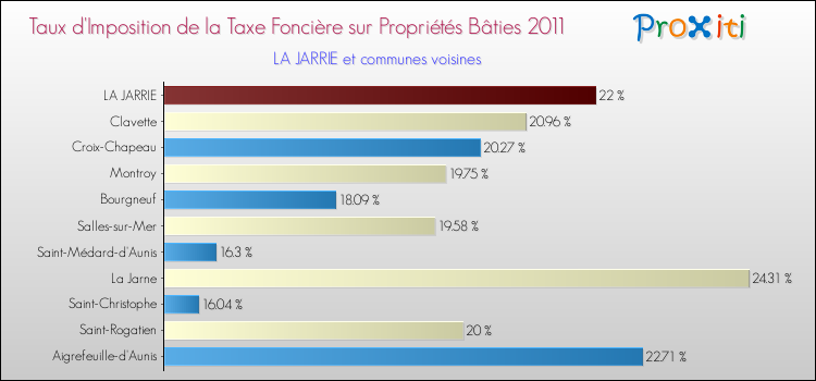 Taux d'imposition de la taxe foncière sur le bati 2011 pour LA JARRIE et les communes proches Comparaison des taux d'imposition de la taxe foncière sur le bati 2011 pour LA JARRIE et les communes voisines