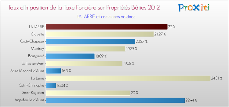 Taux d'imposition de la taxe foncière sur le bati 2012 pour LA JARRIE et les communes proches Comparaison des taux d'imposition de la taxe foncière sur le bati 2012 pour LA JARRIE et les communes voisines