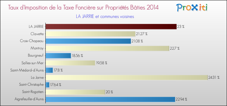 Taux d'imposition de la taxe foncière sur le bati 2014 pour LA JARRIE et les communes proches Comparaison des taux d'imposition de la taxe foncière sur le bati 2014 pour LA JARRIE et les communes voisines