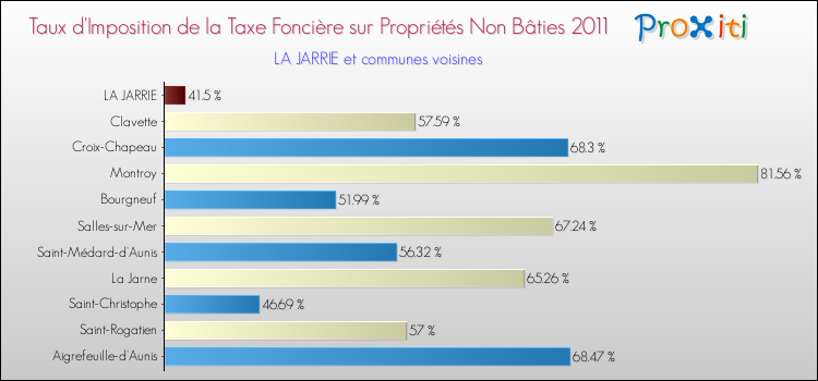 Taux d'imposition de la taxe foncière sur les immeubles et terrains non batis 2011 pour LA JARRIE et les communes proches Comparaison des taux d'imposition de la taxe foncière sur les immeubles et terrains non batis 2011 pour LA JARRIE et les communes voisines