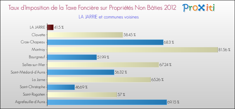 Taux d'imposition de la taxe foncière sur les immeubles et terrains non batis 2012 pour LA JARRIE et les communes proches Comparaison des taux d'imposition de la taxe foncière sur les immeubles et terrains non batis 2012 pour LA JARRIE et les communes voisines