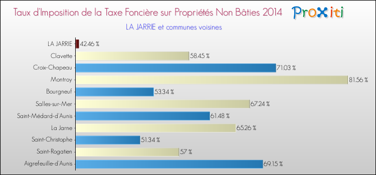 Taux d'imposition de la taxe foncière sur les immeubles et terrains non batis 2014 pour LA JARRIE et les communes proches Comparaison des taux d'imposition de la taxe foncière sur les immeubles et terrains non batis 2014 pour LA JARRIE et les communes voisines