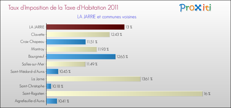 Taux d'imposition de la taxe d'habitation 2011 pour LA JARRIE et les communes proches Comparaison des taux d'imposition de la taxe d'habitation 2011 pour LA JARRIE et les communes voisines