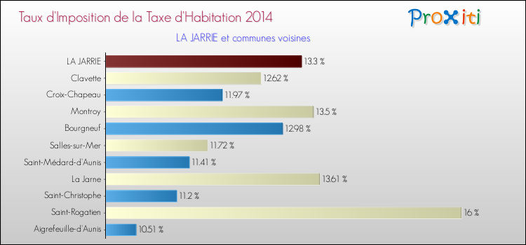 Taux d'imposition de la taxe d'habitation 2014 pour LA JARRIE et les communes proches Comparaison des taux d'imposition de la taxe d'habitation 2014 pour LA JARRIE et les communes voisines