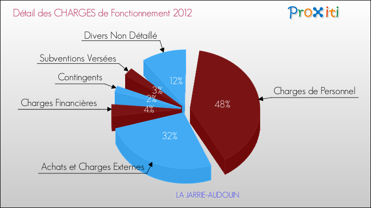 Décomposition des Charges de Fonctionnement 2012 de la commune de LA JARRIE-AUDOUIN Charges de Fonctionnement 2012 pour la commune de LA JARRIE-AUDOUIN