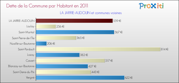 Dette par habitant de la commune en 2011 pour LA JARRIE-AUDOUIN et les communes proches Comparaison de la dette par habitant de la commune en 2011 pour LA JARRIE-AUDOUIN et les communes voisines