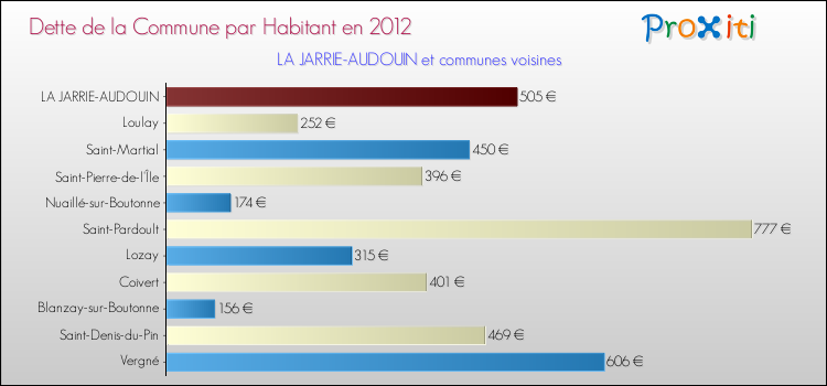 Dette par habitant de la commune en 2012 pour LA JARRIE-AUDOUIN et les communes proches Comparaison de la dette par habitant de la commune en 2012 pour LA JARRIE-AUDOUIN et les communes voisines