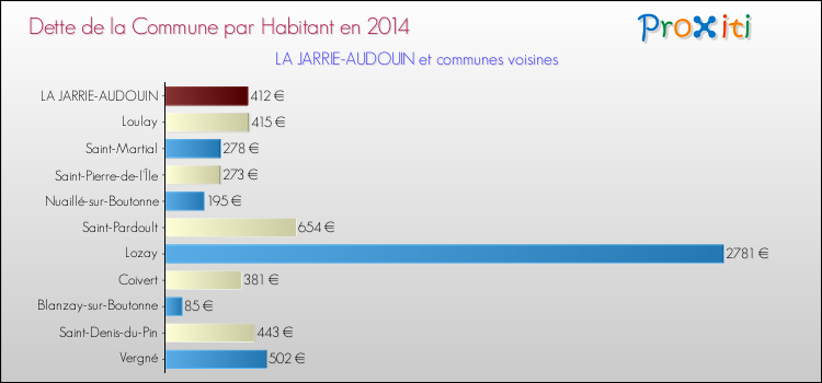 Dette par habitant de la commune en 2014 pour LA JARRIE-AUDOUIN et les communes proches Comparaison de la dette par habitant de la commune en 2014 pour LA JARRIE-AUDOUIN et les communes voisines