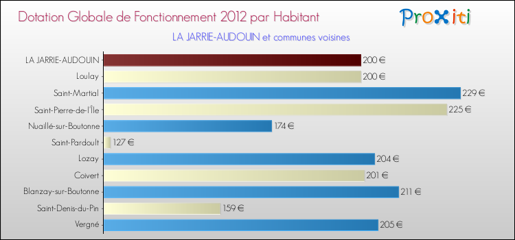 Montant des dotations globales de fonctionnement DGF par Habitant pour LA JARRIE-AUDOUIN et les communes proches Comparaison des des dotations globales de fonctionnement DGF par habitant pour LA JARRIE-AUDOUIN et les communes voisines