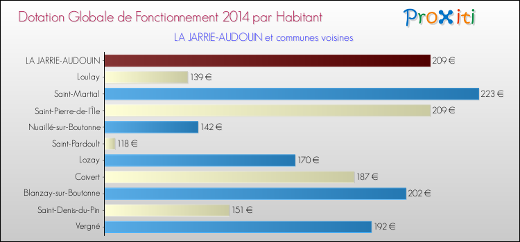 Montant des dotations globales de fonctionnement DGF par Habitant pour LA JARRIE-AUDOUIN et les communes proches en 2014. Comparaison des des dotations globales de fonctionnement DGF par habitant pour LA JARRIE-AUDOUIN et les communes voisines en 2014.
